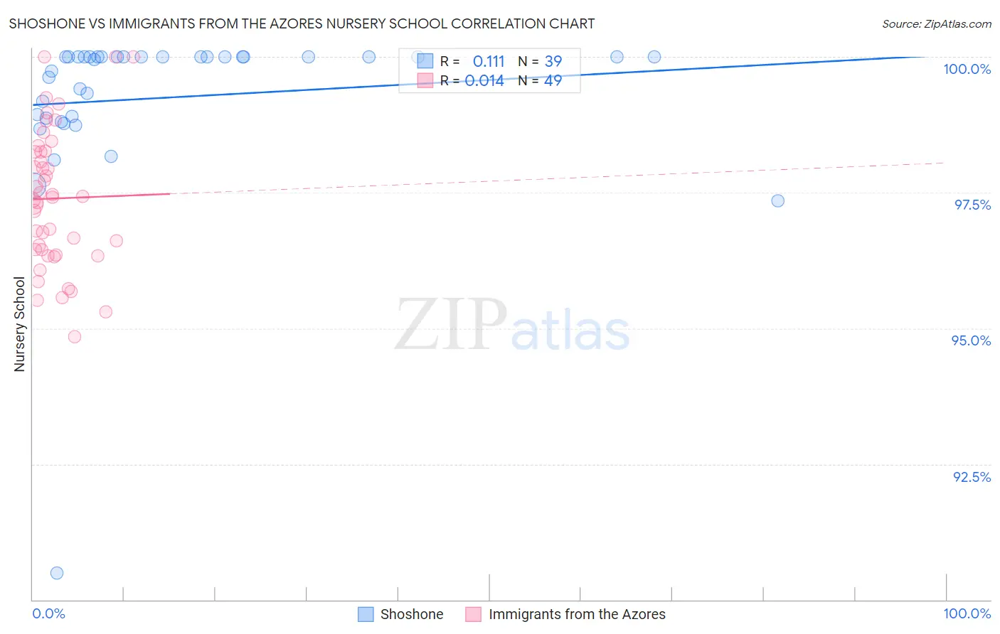 Shoshone vs Immigrants from the Azores Nursery School