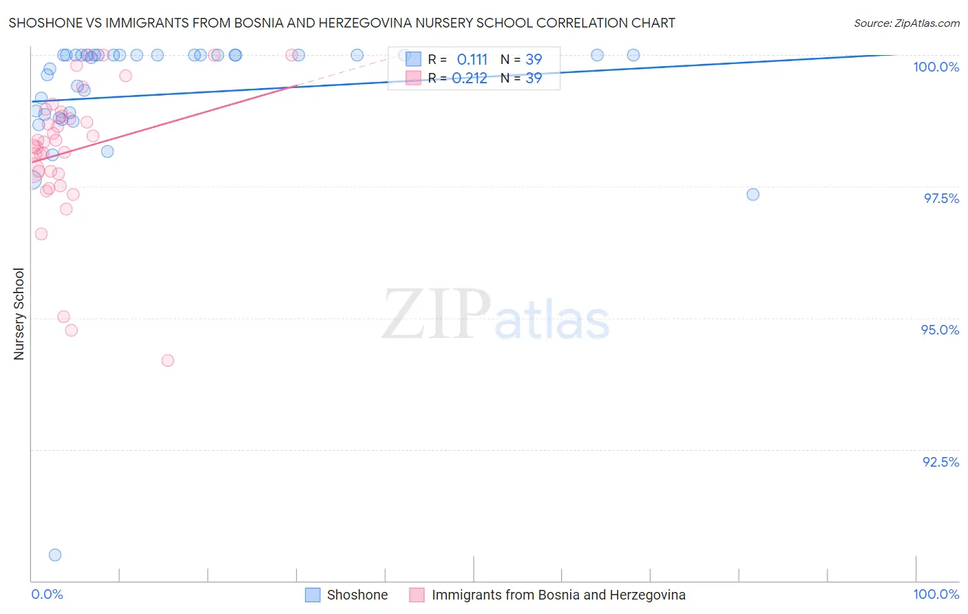 Shoshone vs Immigrants from Bosnia and Herzegovina Nursery School