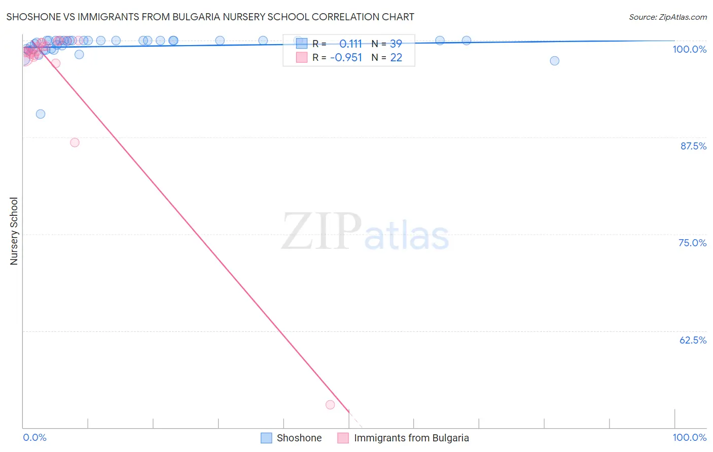 Shoshone vs Immigrants from Bulgaria Nursery School