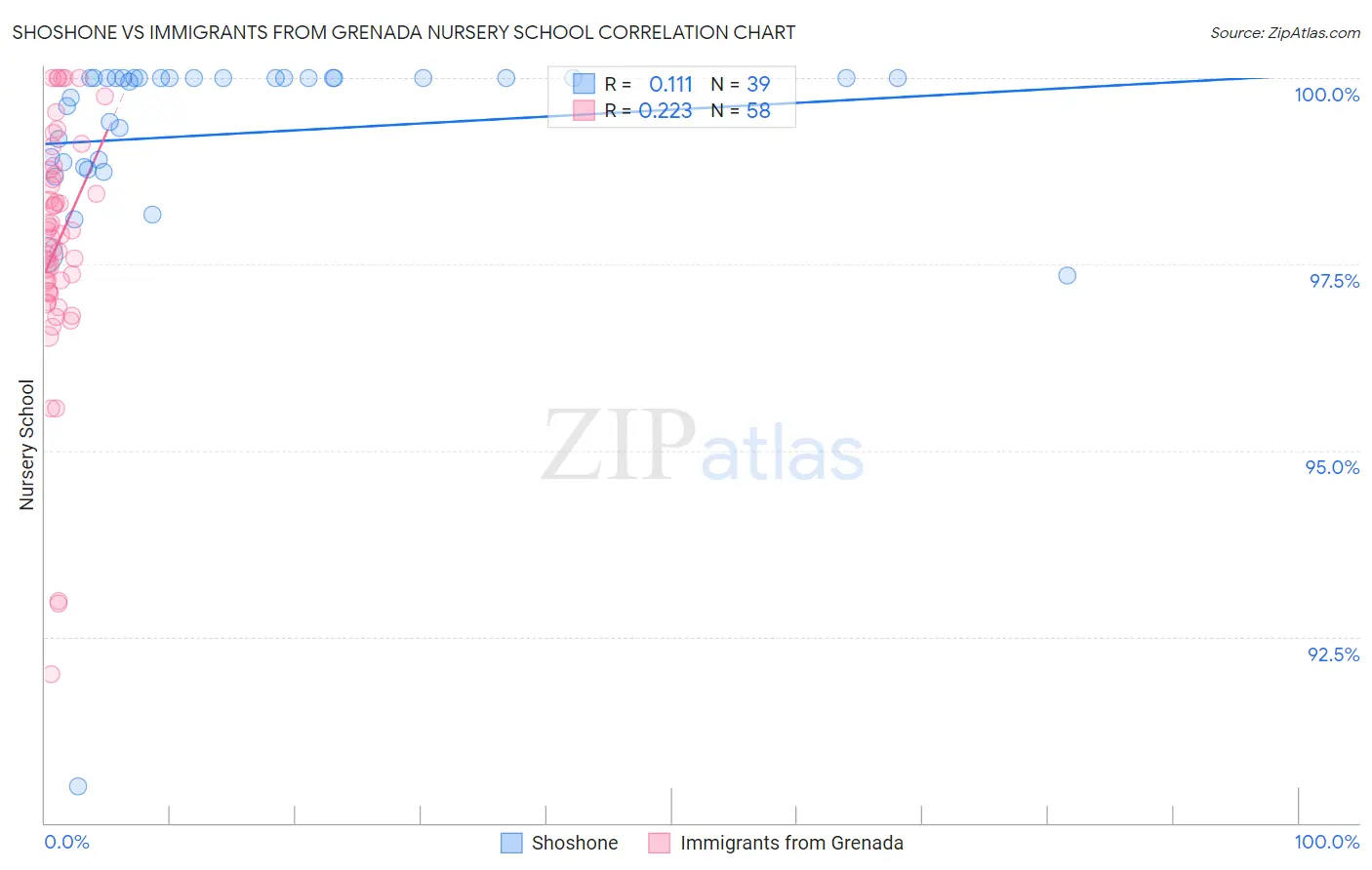 Shoshone vs Immigrants from Grenada Nursery School