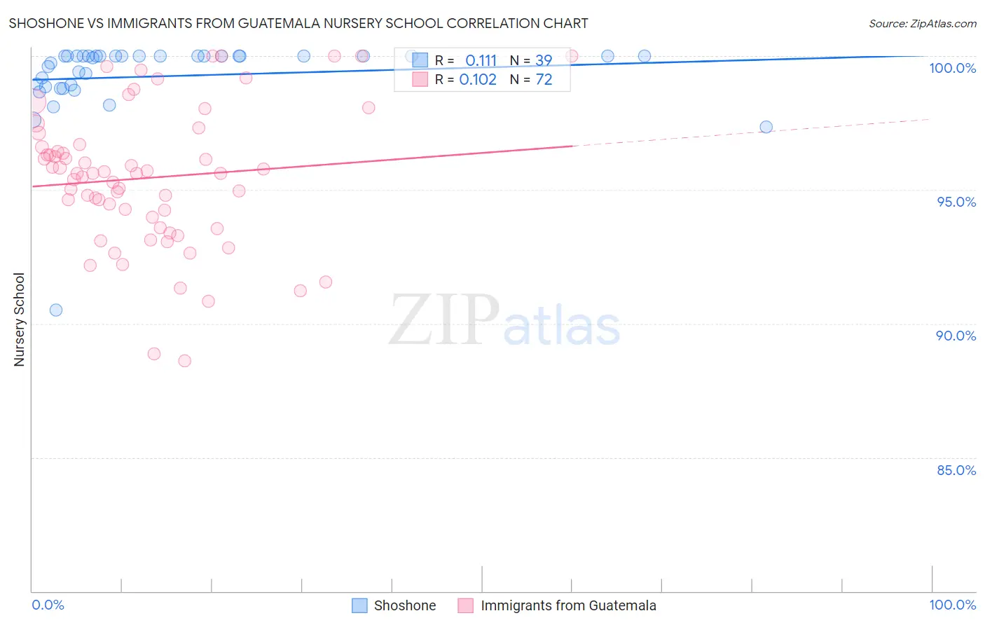 Shoshone vs Immigrants from Guatemala Nursery School