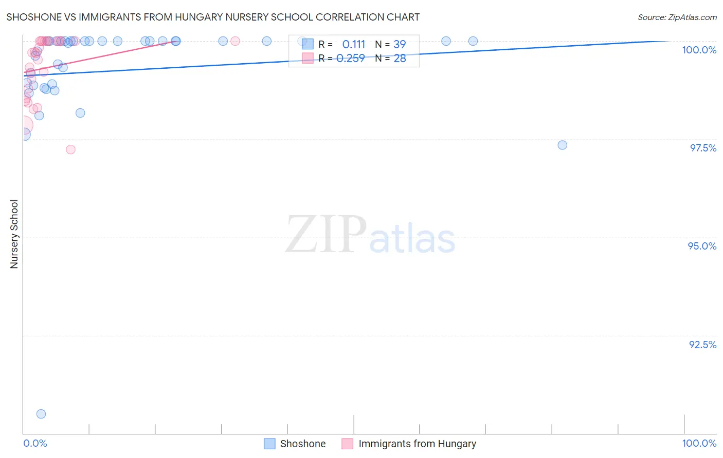 Shoshone vs Immigrants from Hungary Nursery School