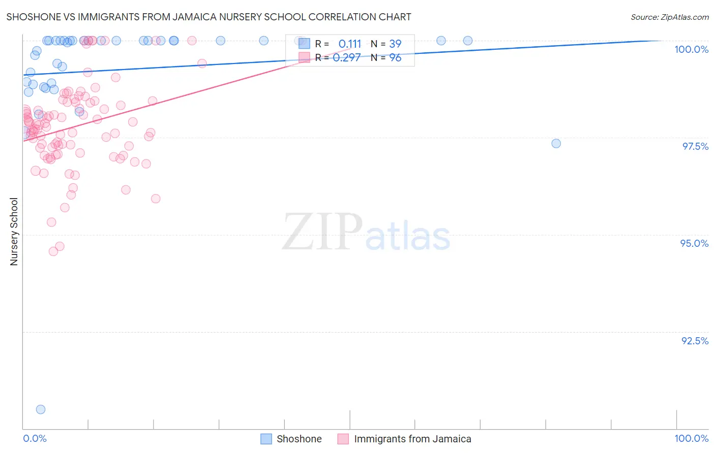 Shoshone vs Immigrants from Jamaica Nursery School