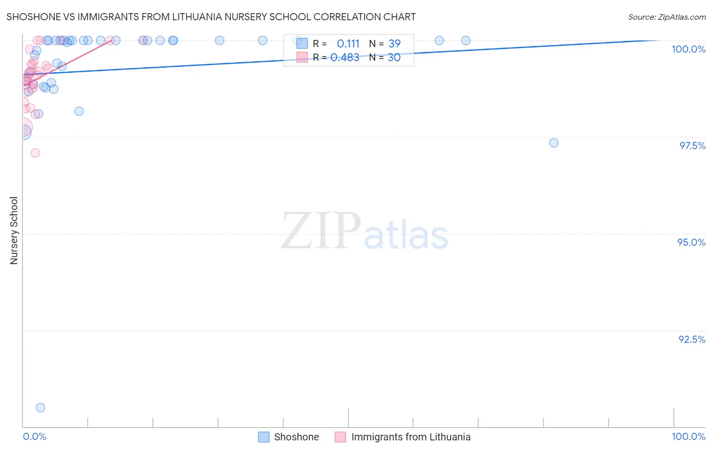 Shoshone vs Immigrants from Lithuania Nursery School