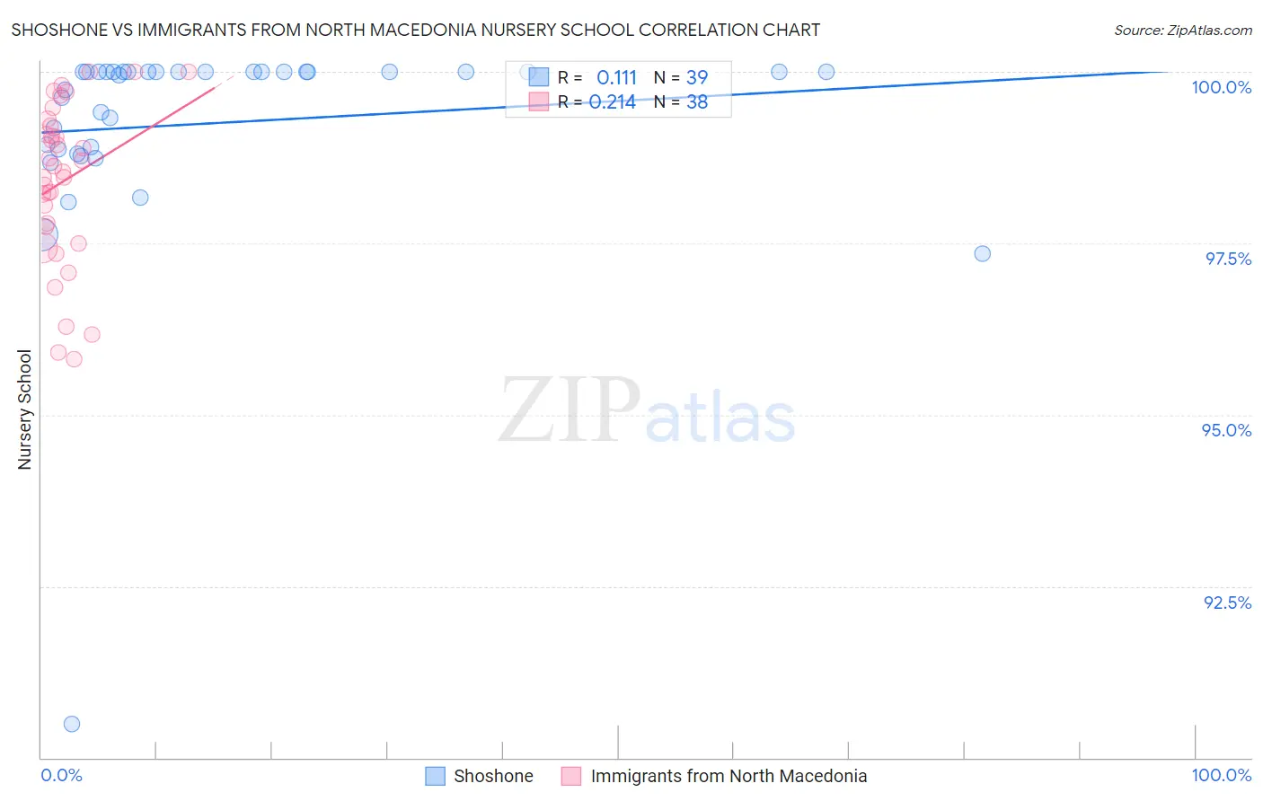 Shoshone vs Immigrants from North Macedonia Nursery School