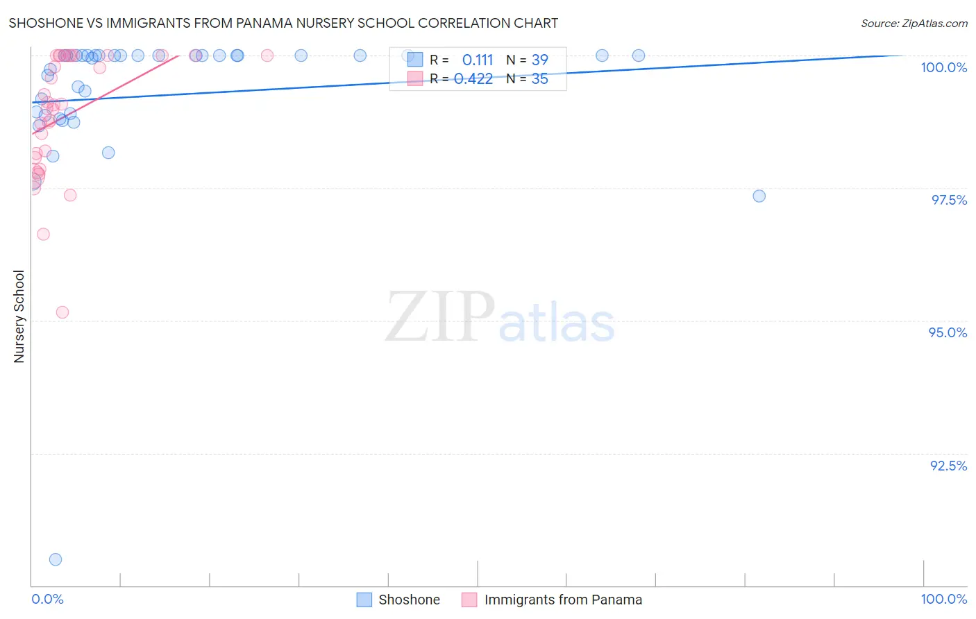 Shoshone vs Immigrants from Panama Nursery School