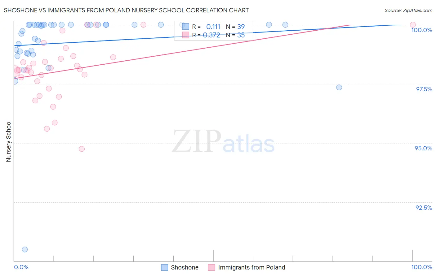 Shoshone vs Immigrants from Poland Nursery School