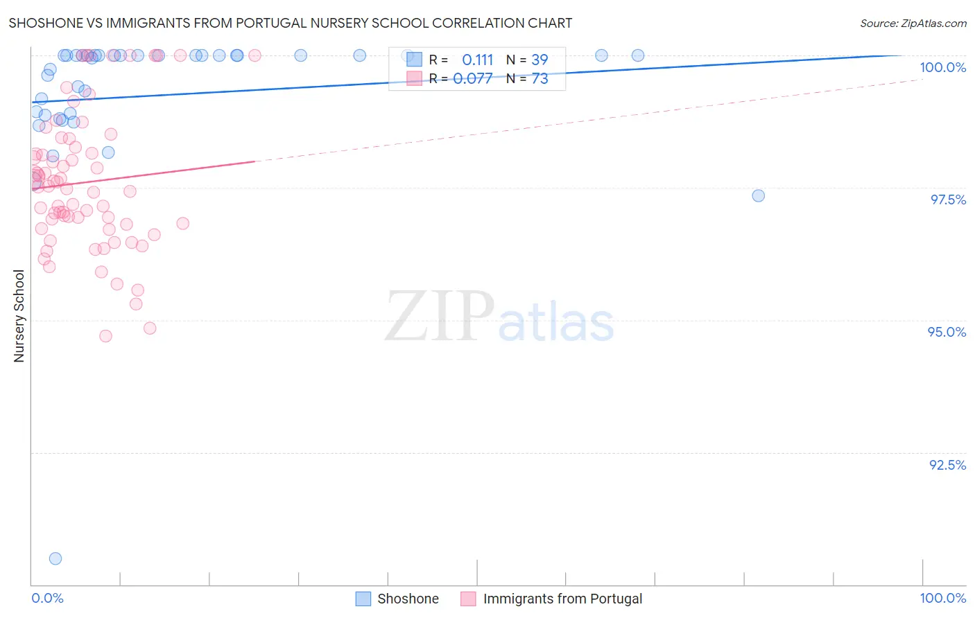 Shoshone vs Immigrants from Portugal Nursery School