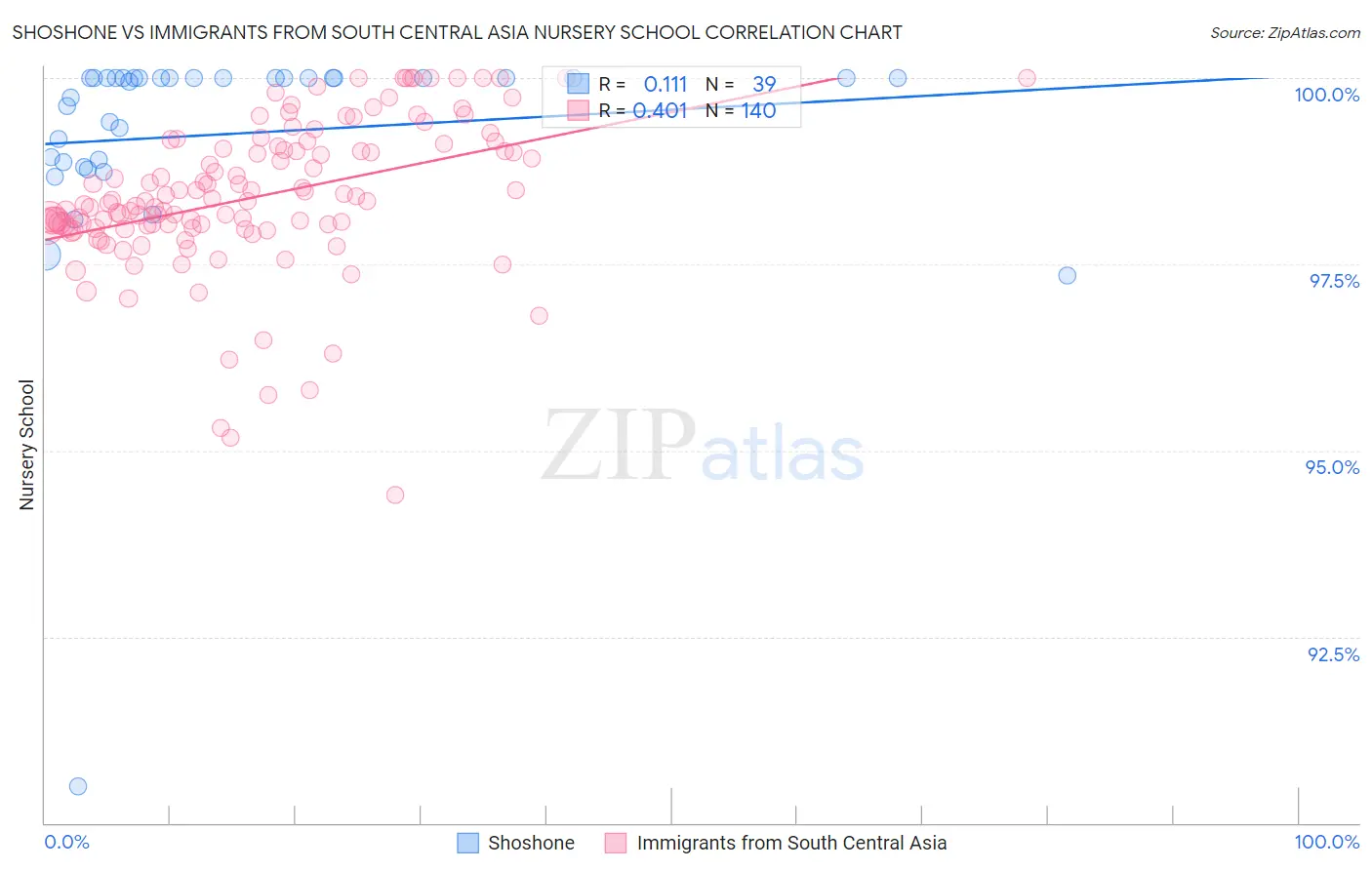Shoshone vs Immigrants from South Central Asia Nursery School