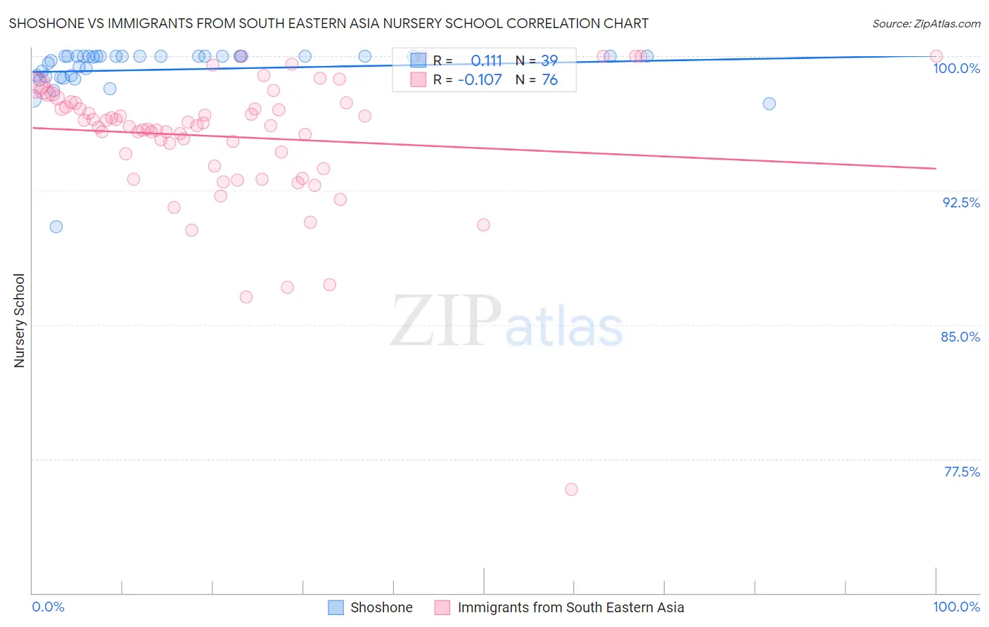 Shoshone vs Immigrants from South Eastern Asia Nursery School