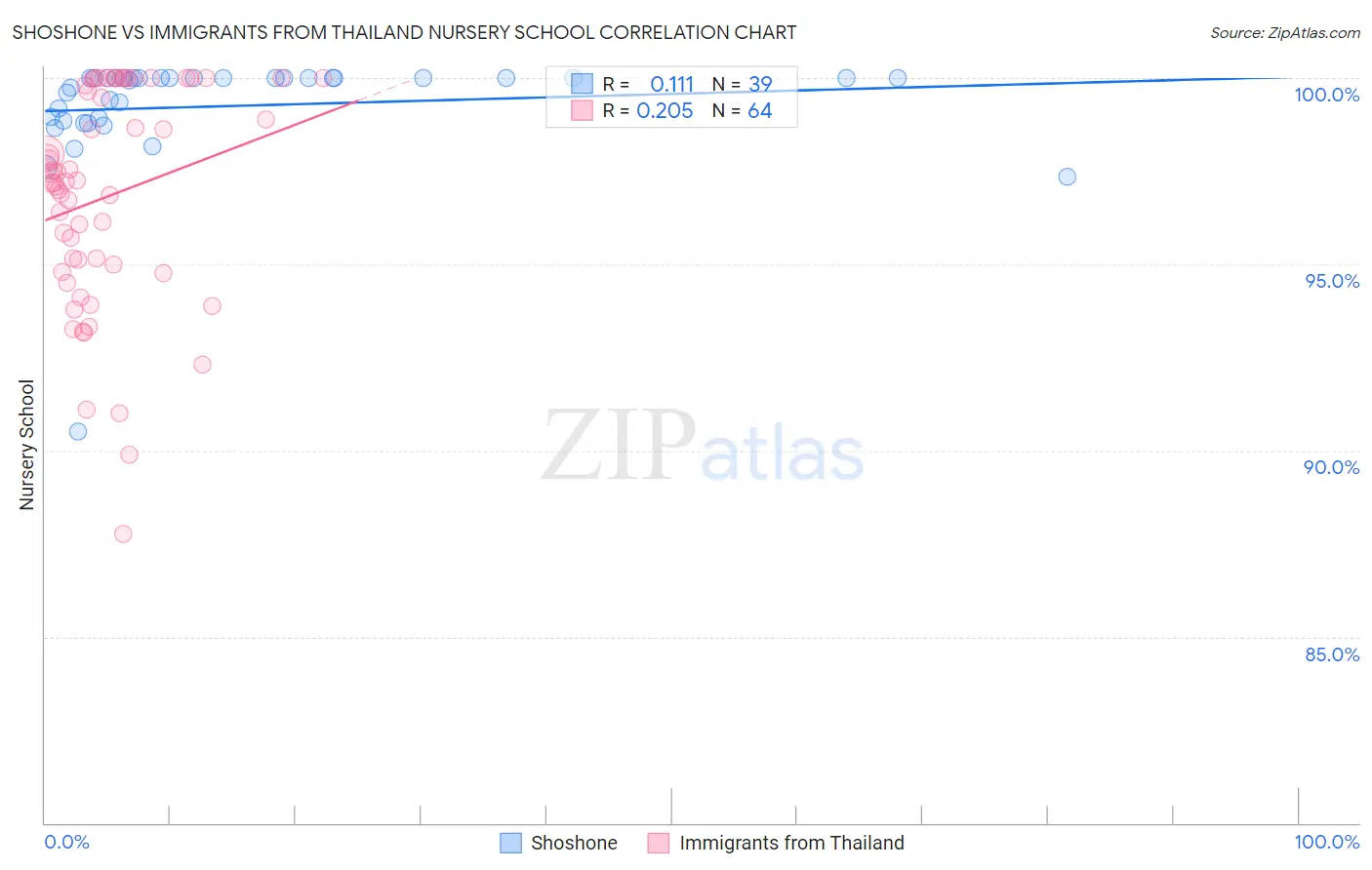 Shoshone vs Immigrants from Thailand Nursery School