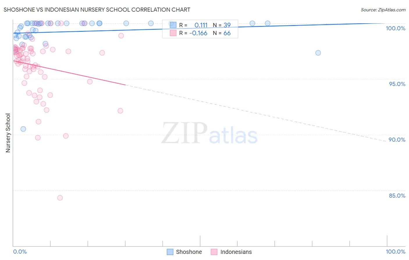 Shoshone vs Indonesian Nursery School