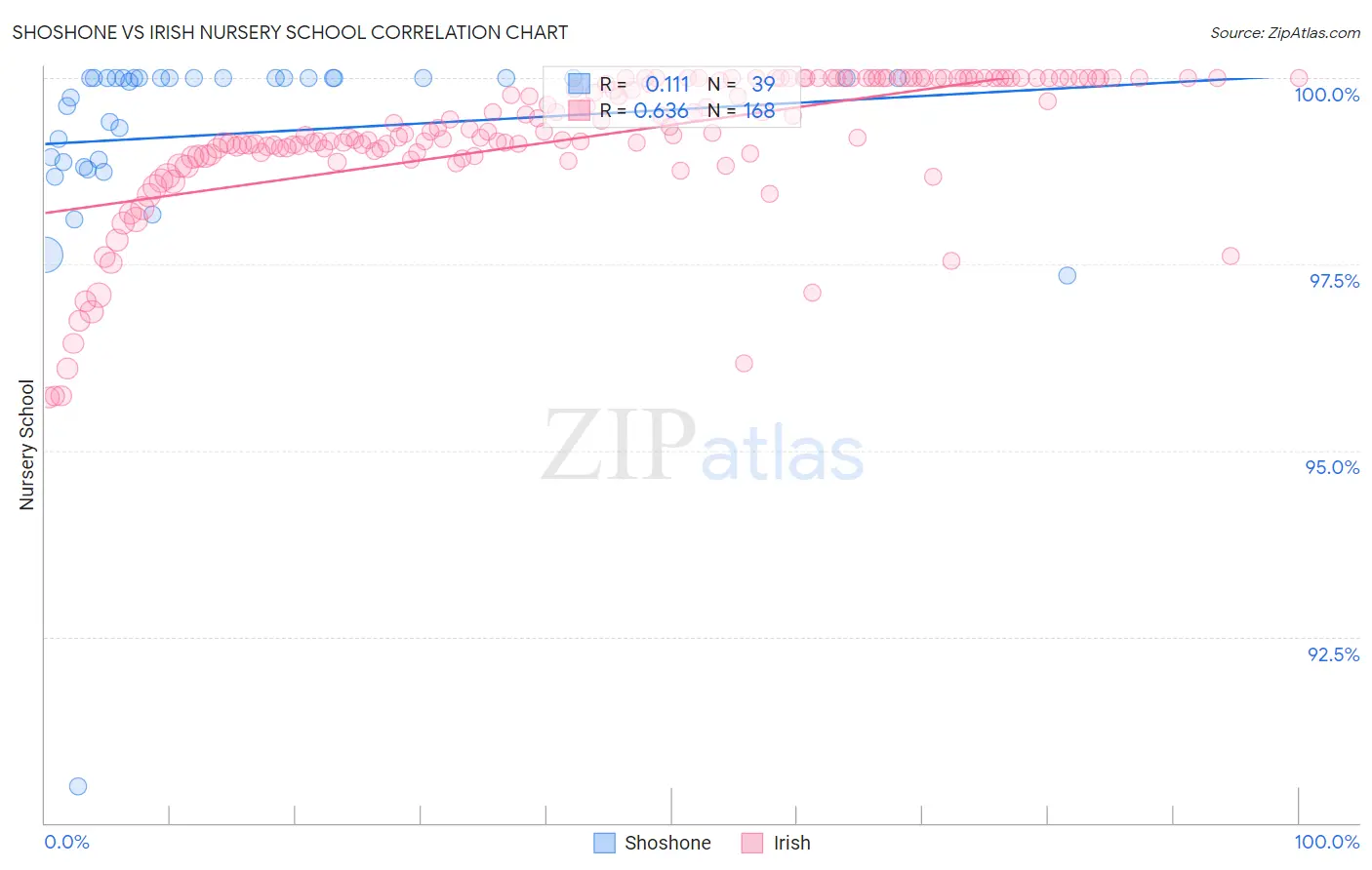 Shoshone vs Irish Nursery School