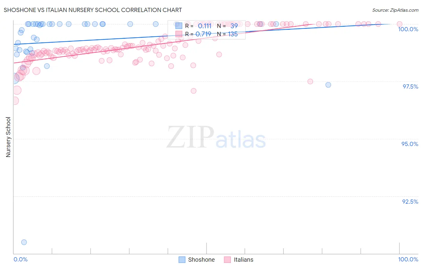 Shoshone vs Italian Nursery School