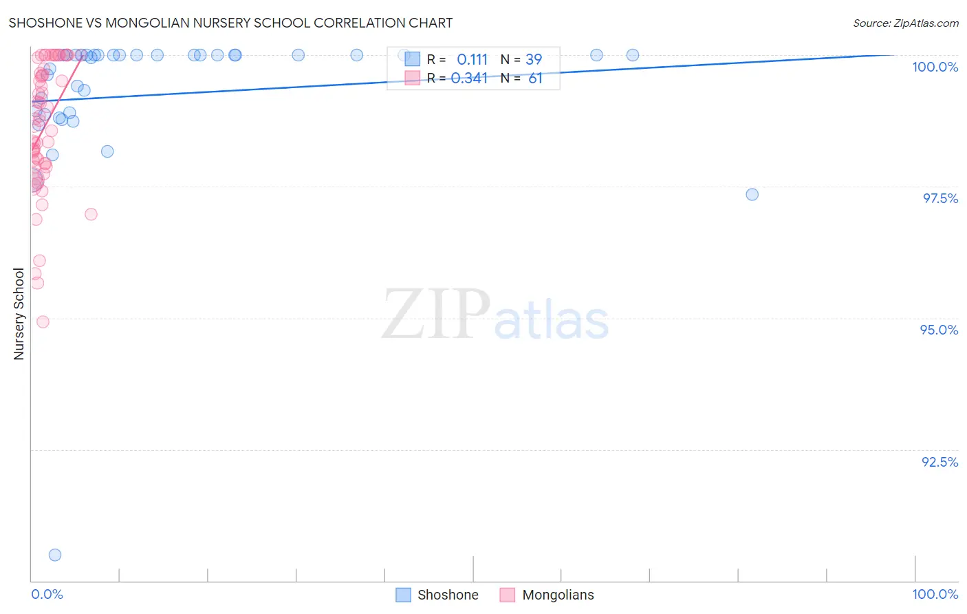 Shoshone vs Mongolian Nursery School