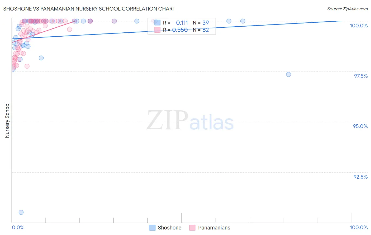 Shoshone vs Panamanian Nursery School