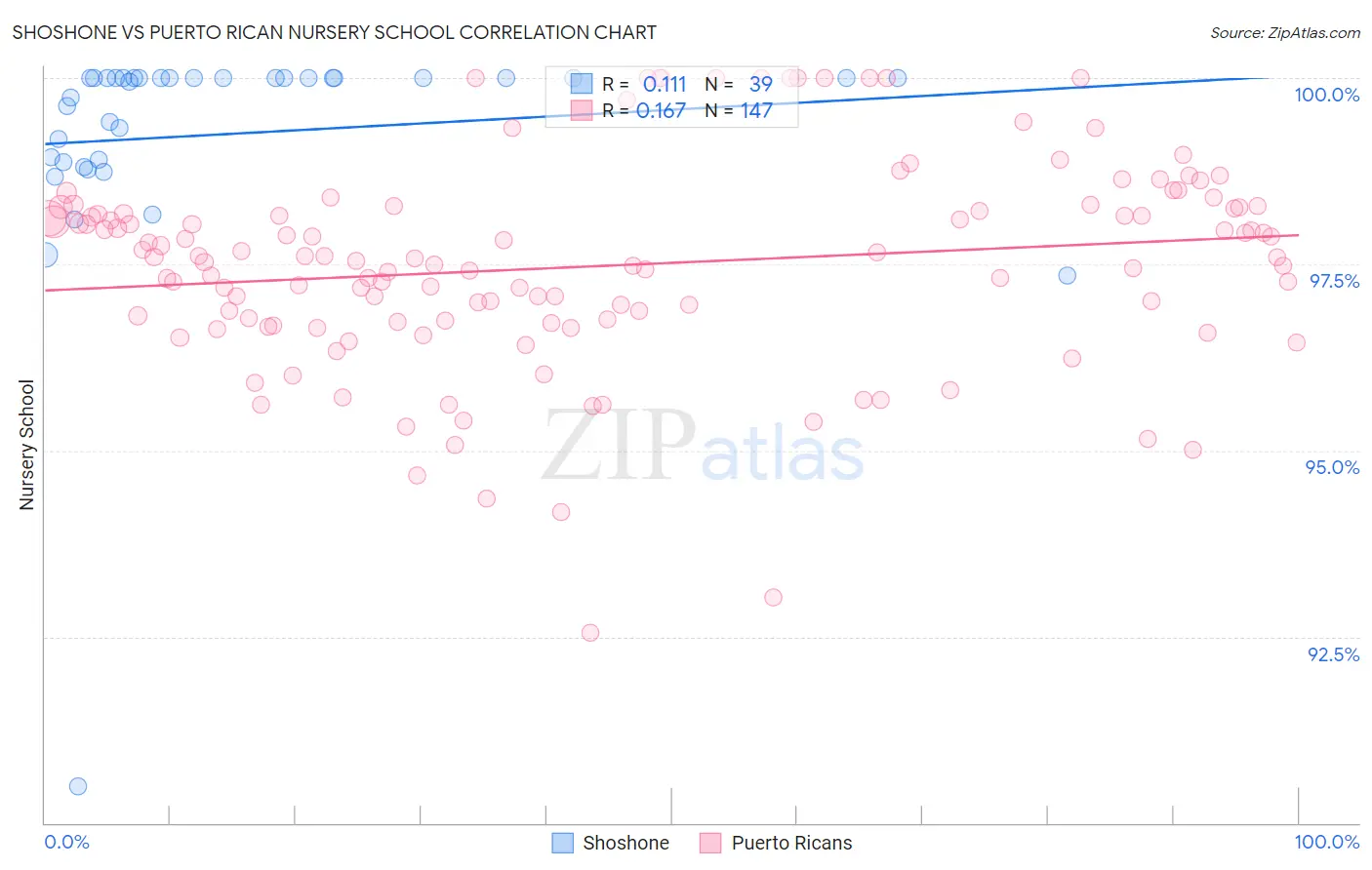 Shoshone vs Puerto Rican Nursery School