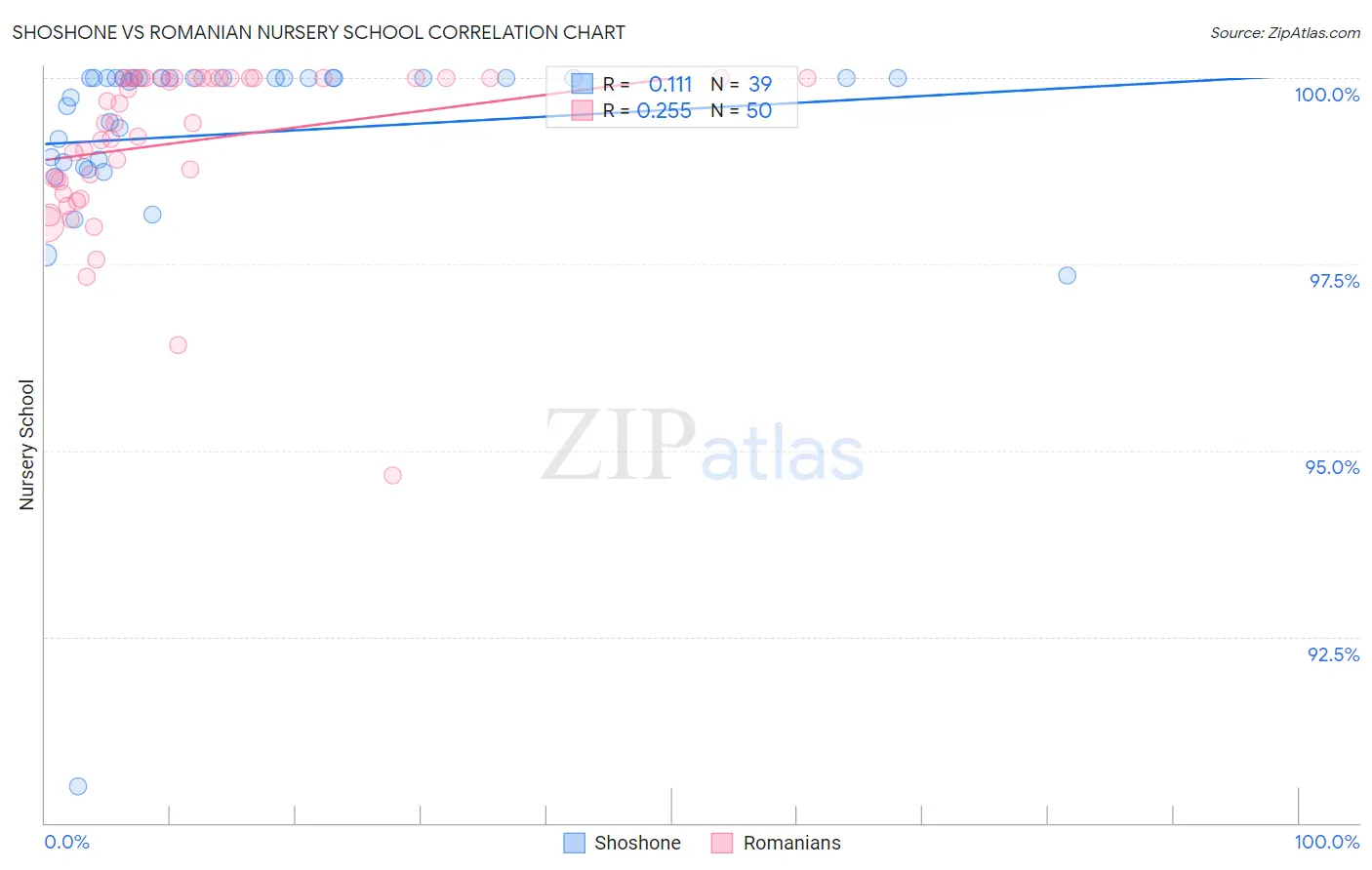 Shoshone vs Romanian Nursery School