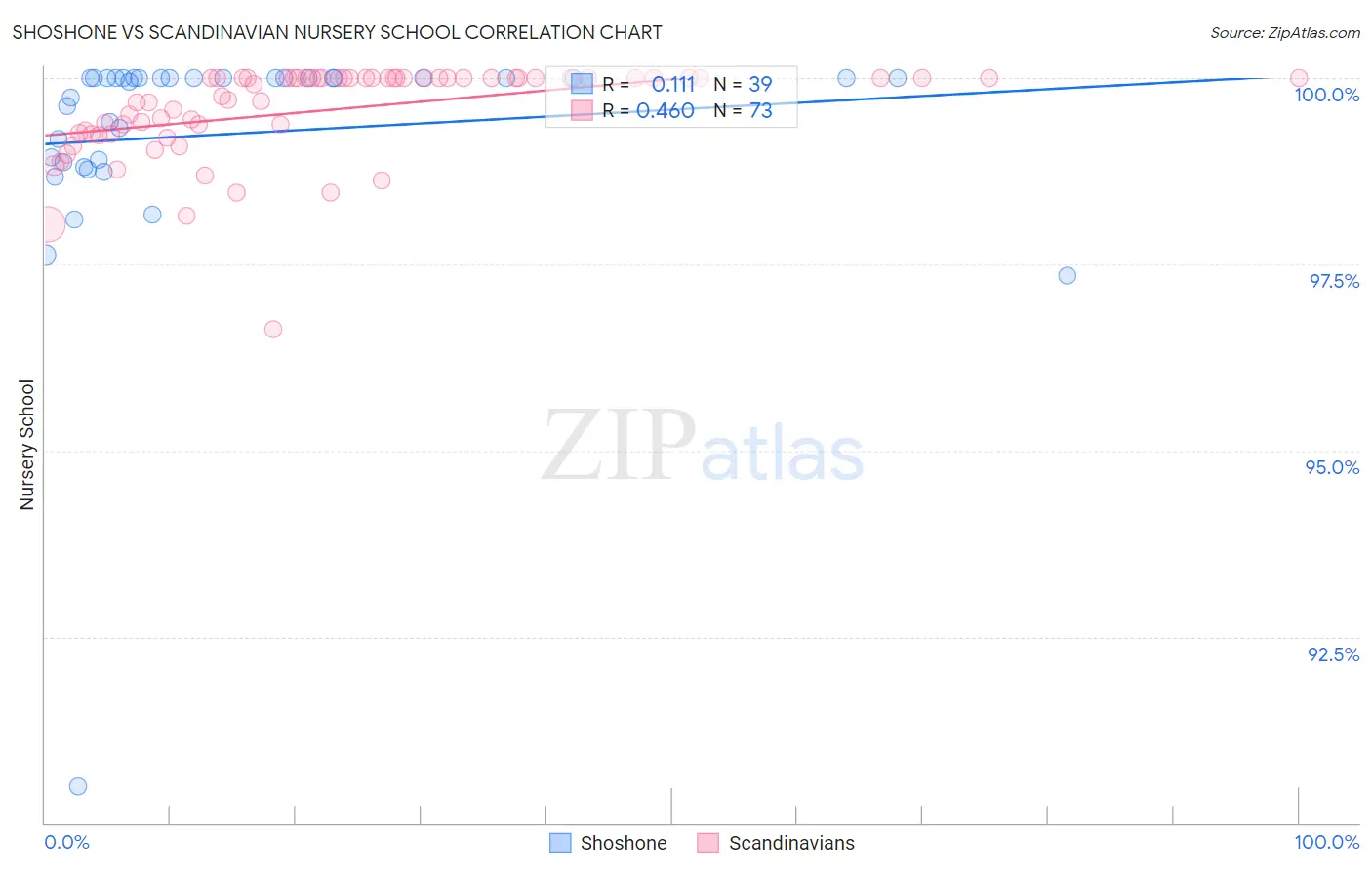 Shoshone vs Scandinavian Nursery School