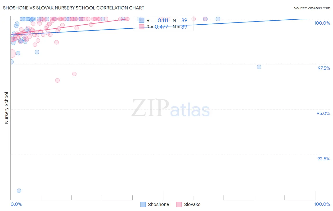 Shoshone vs Slovak Nursery School