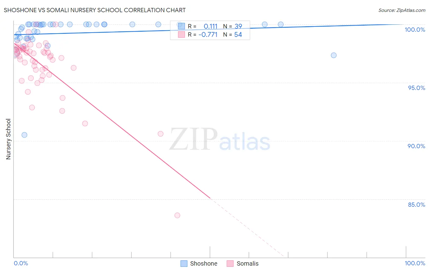 Shoshone vs Somali Nursery School