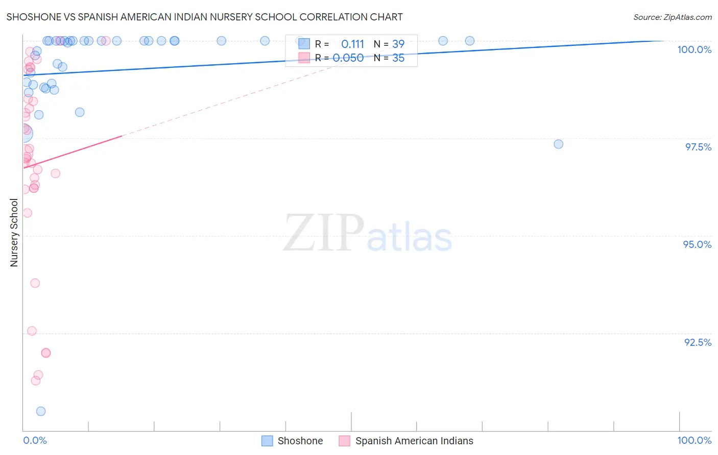 Shoshone vs Spanish American Indian Nursery School