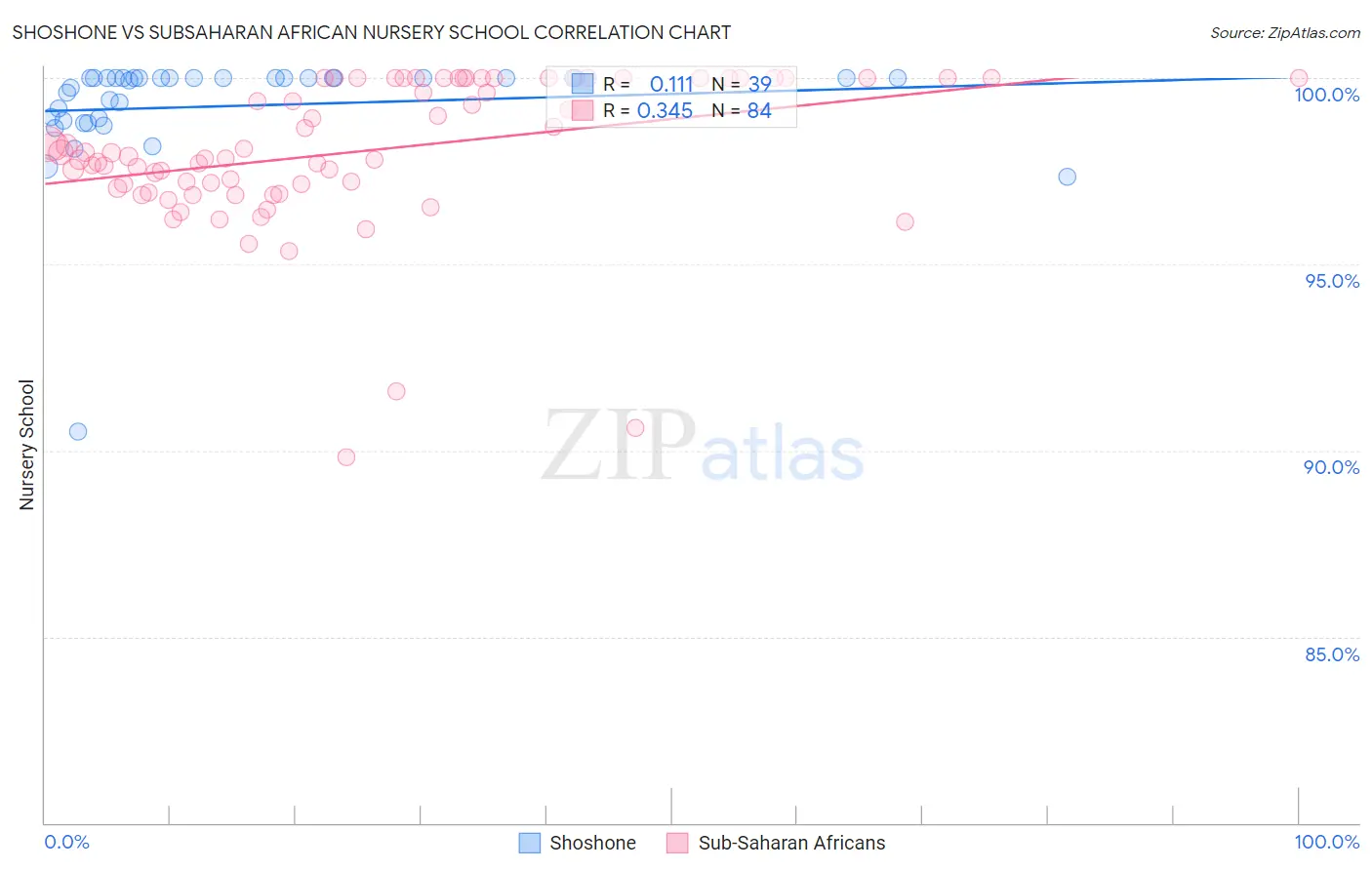Shoshone vs Subsaharan African Nursery School