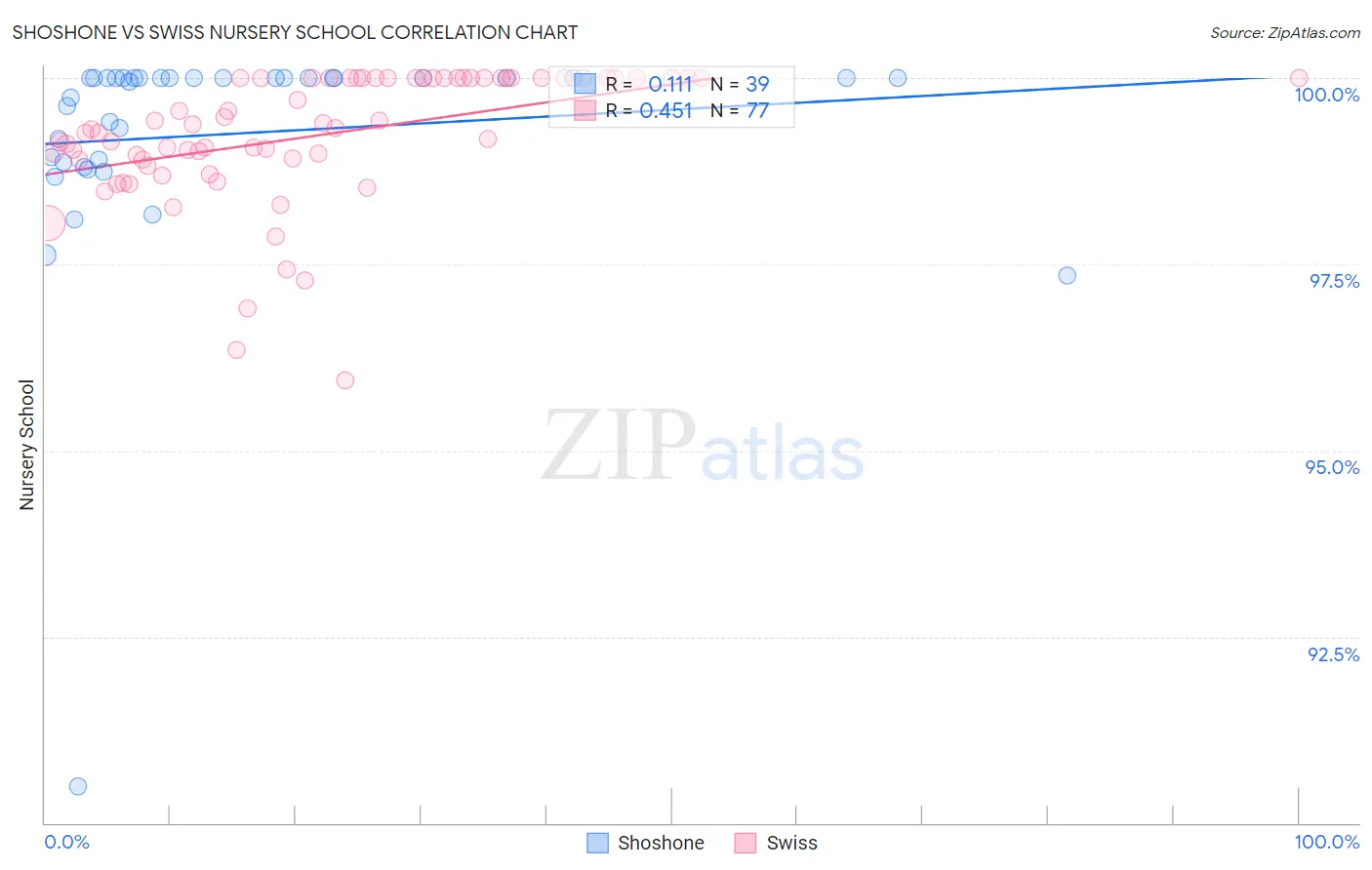 Shoshone vs Swiss Nursery School