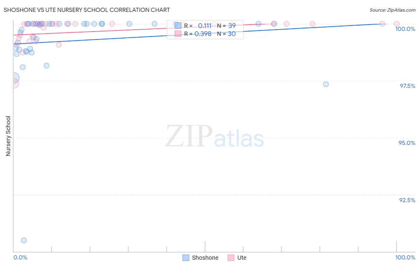 Shoshone vs Ute Nursery School