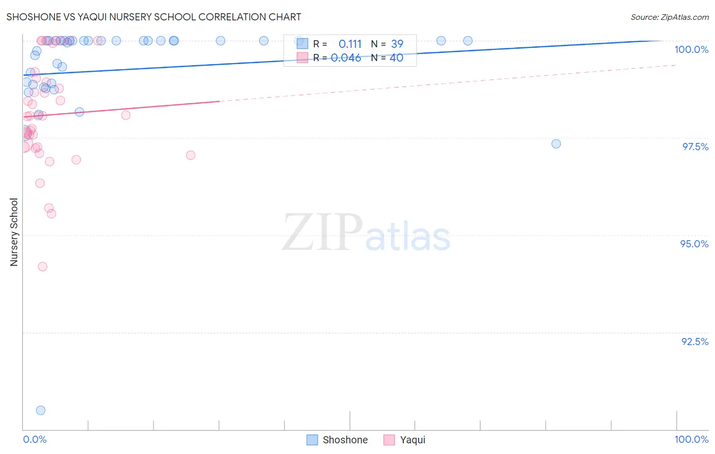 Shoshone vs Yaqui Nursery School