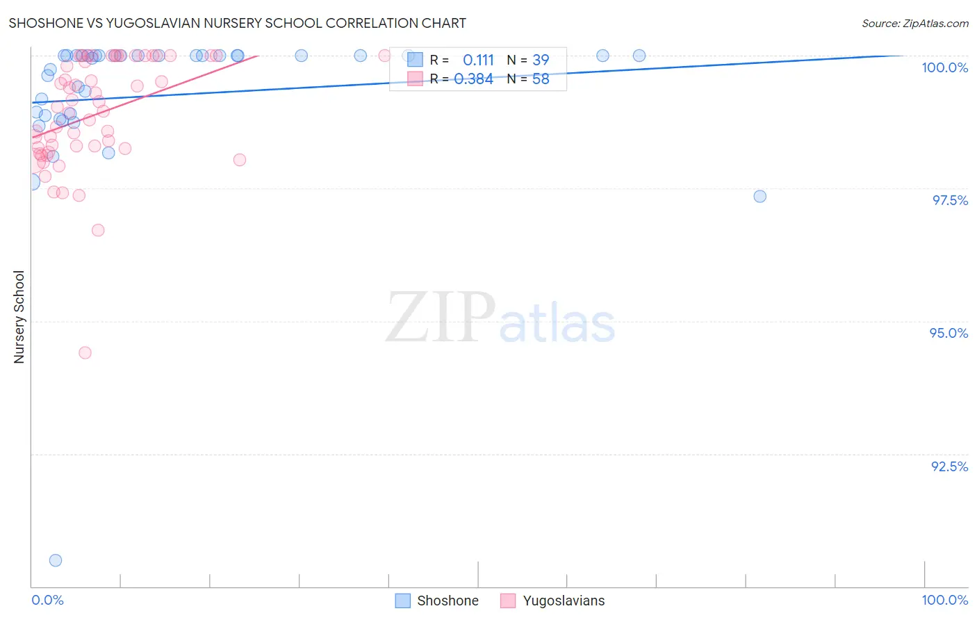 Shoshone vs Yugoslavian Nursery School