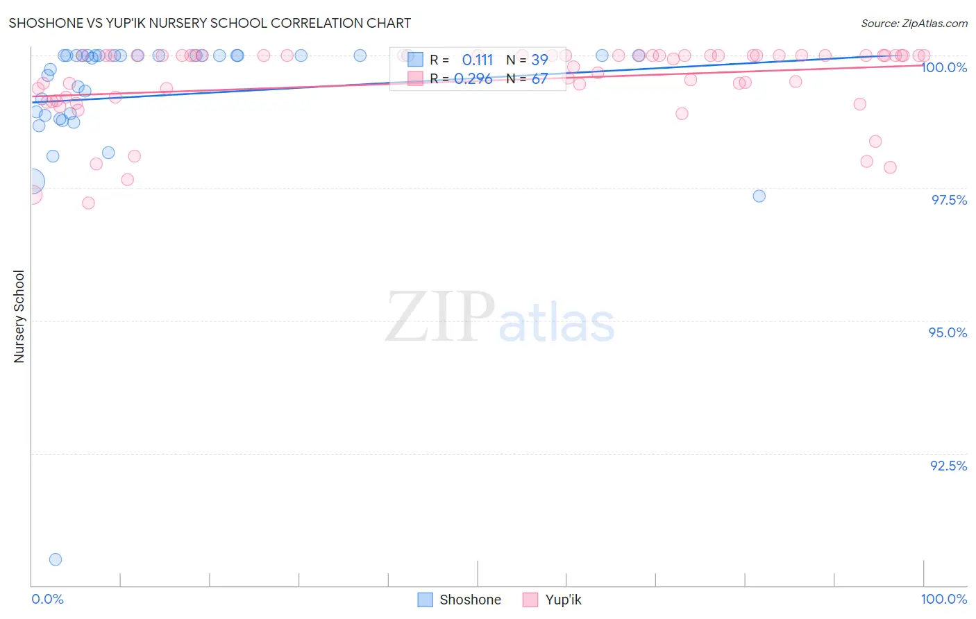 Shoshone vs Yup'ik Nursery School