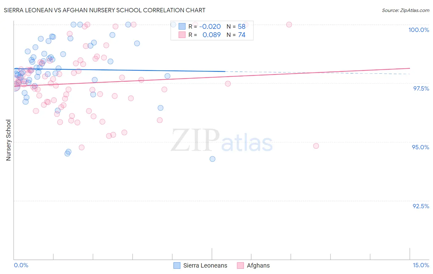 Sierra Leonean vs Afghan Nursery School