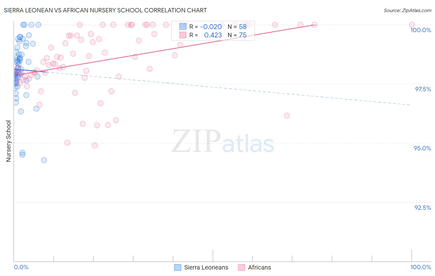 Sierra Leonean vs African Nursery School