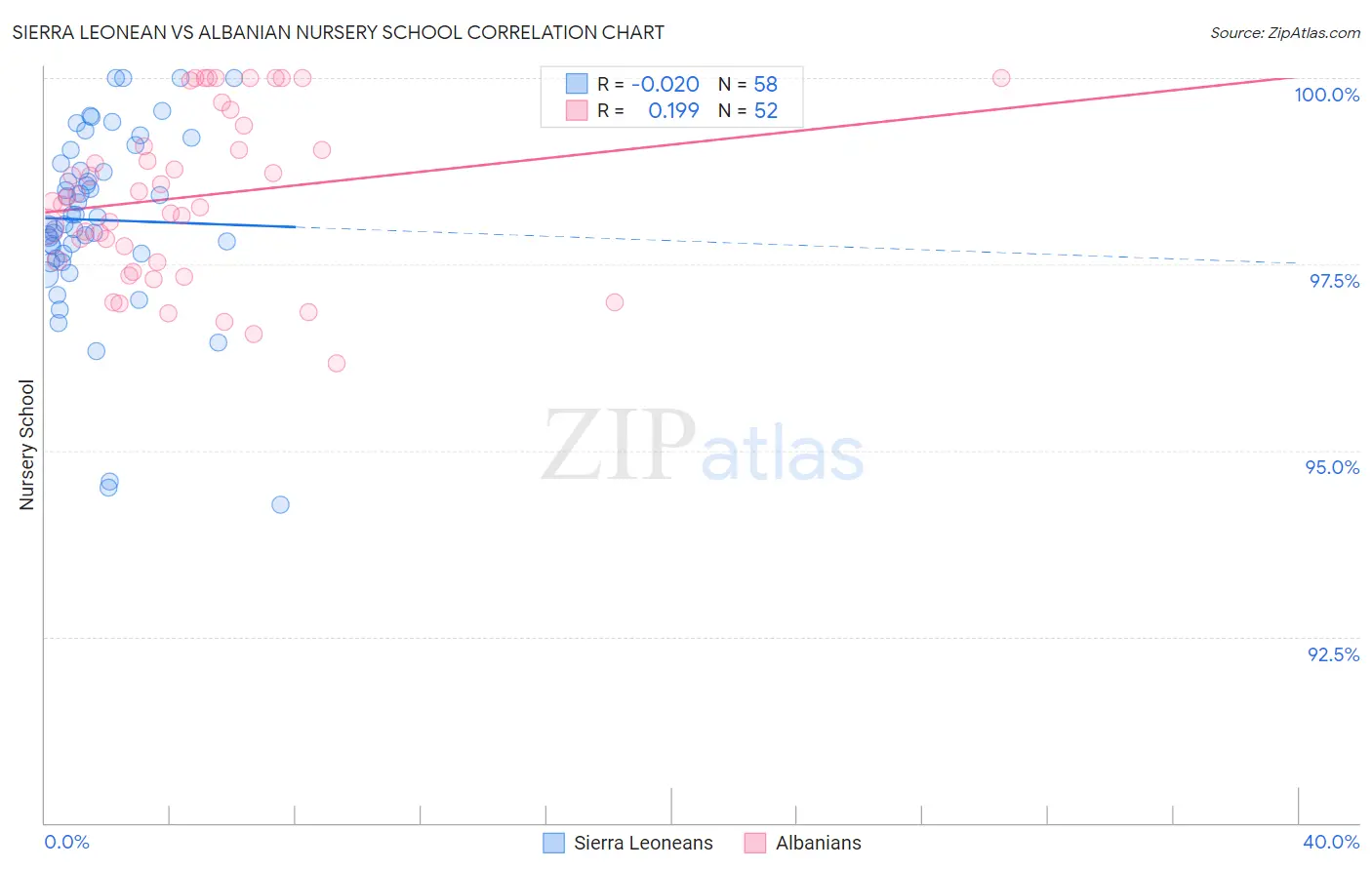 Sierra Leonean vs Albanian Nursery School