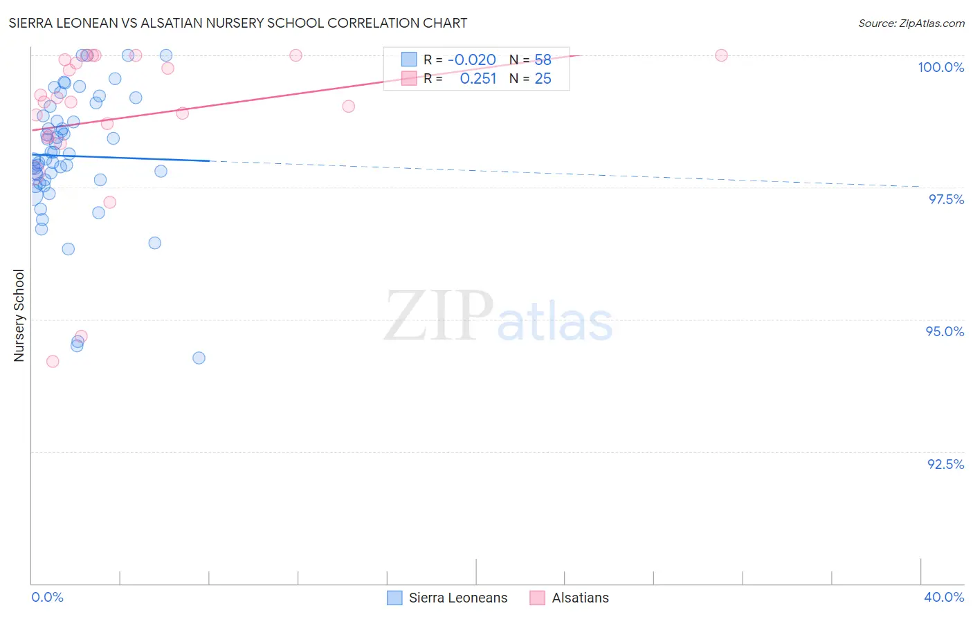 Sierra Leonean vs Alsatian Nursery School