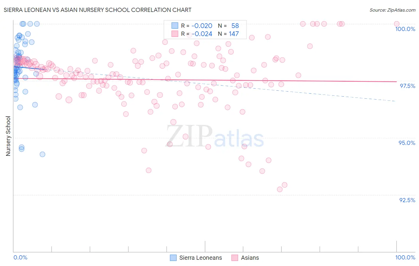 Sierra Leonean vs Asian Nursery School