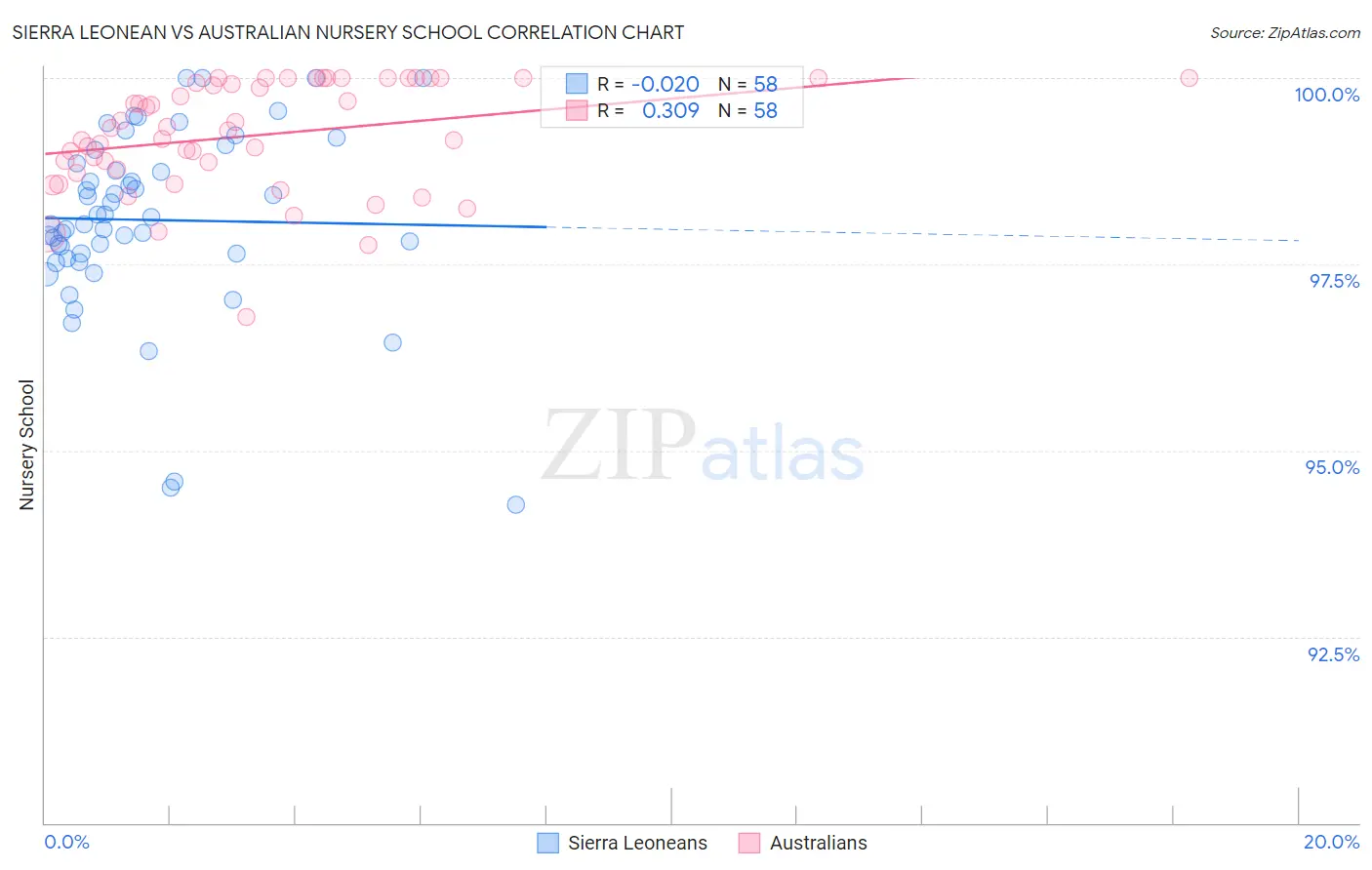 Sierra Leonean vs Australian Nursery School