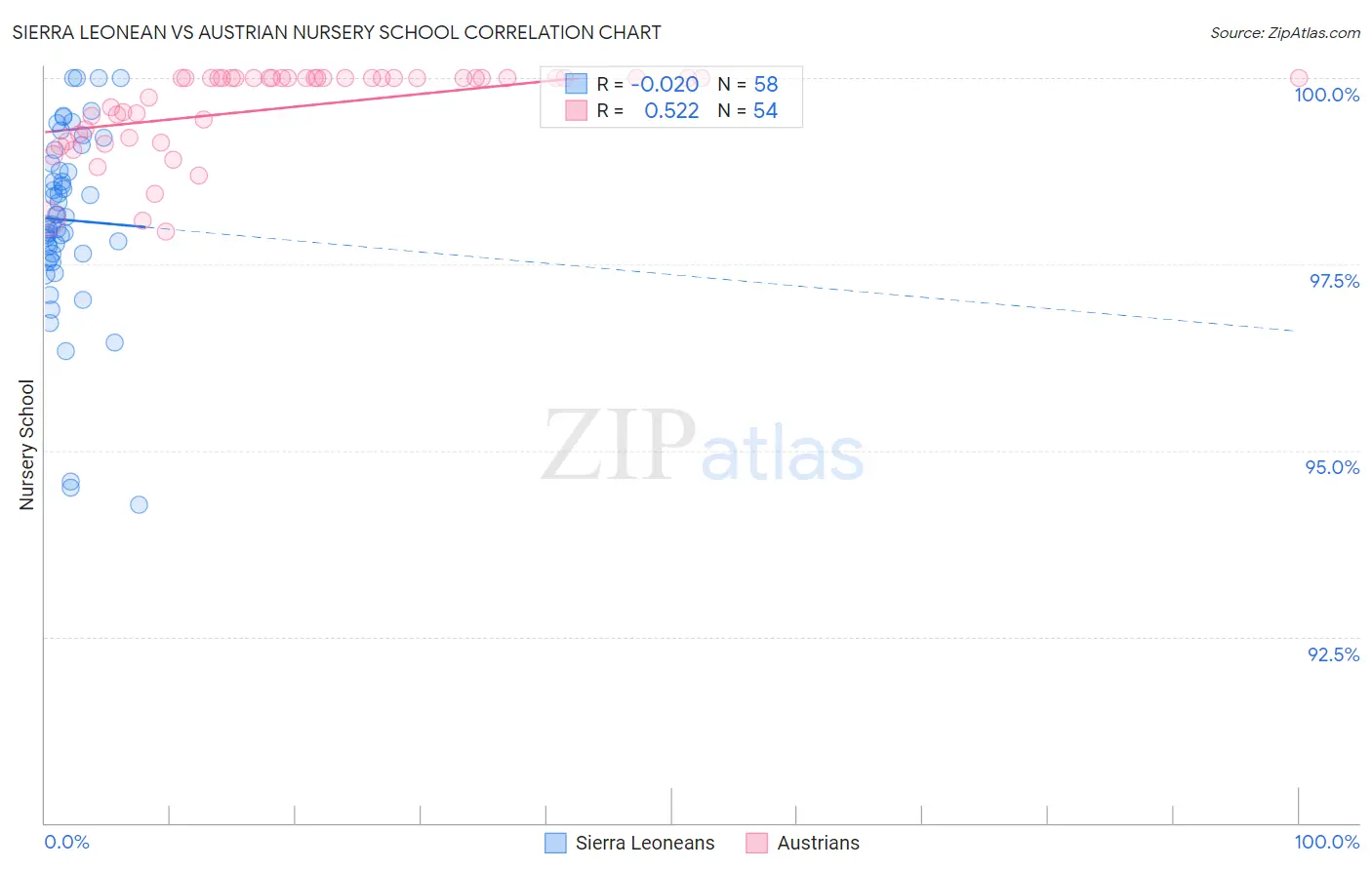 Sierra Leonean vs Austrian Nursery School