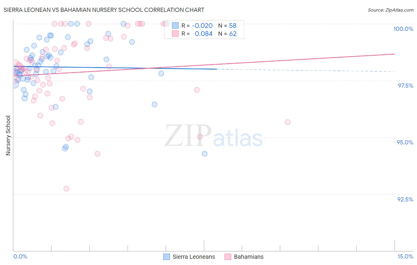 Sierra Leonean vs Bahamian Nursery School