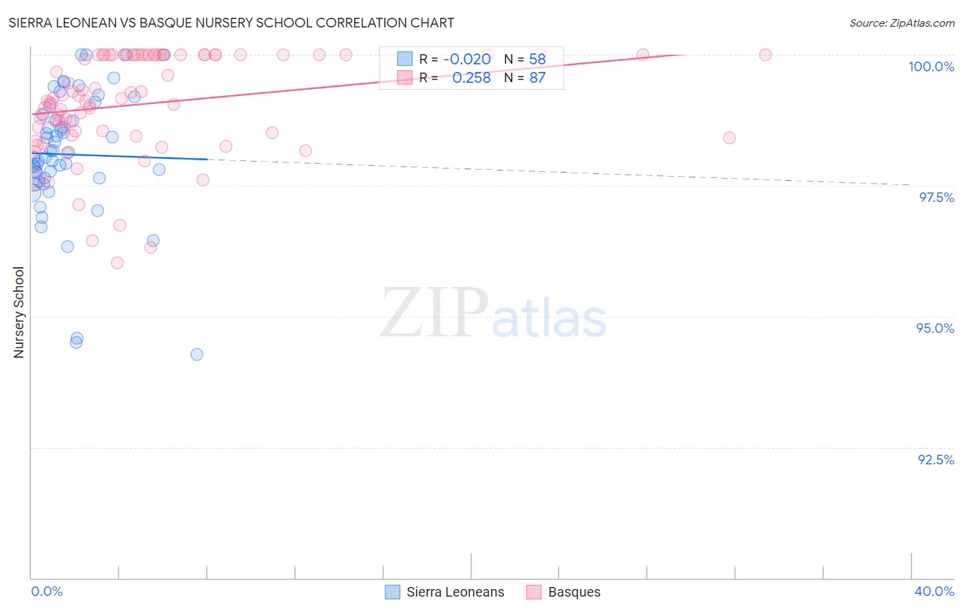 Sierra Leonean vs Basque Nursery School