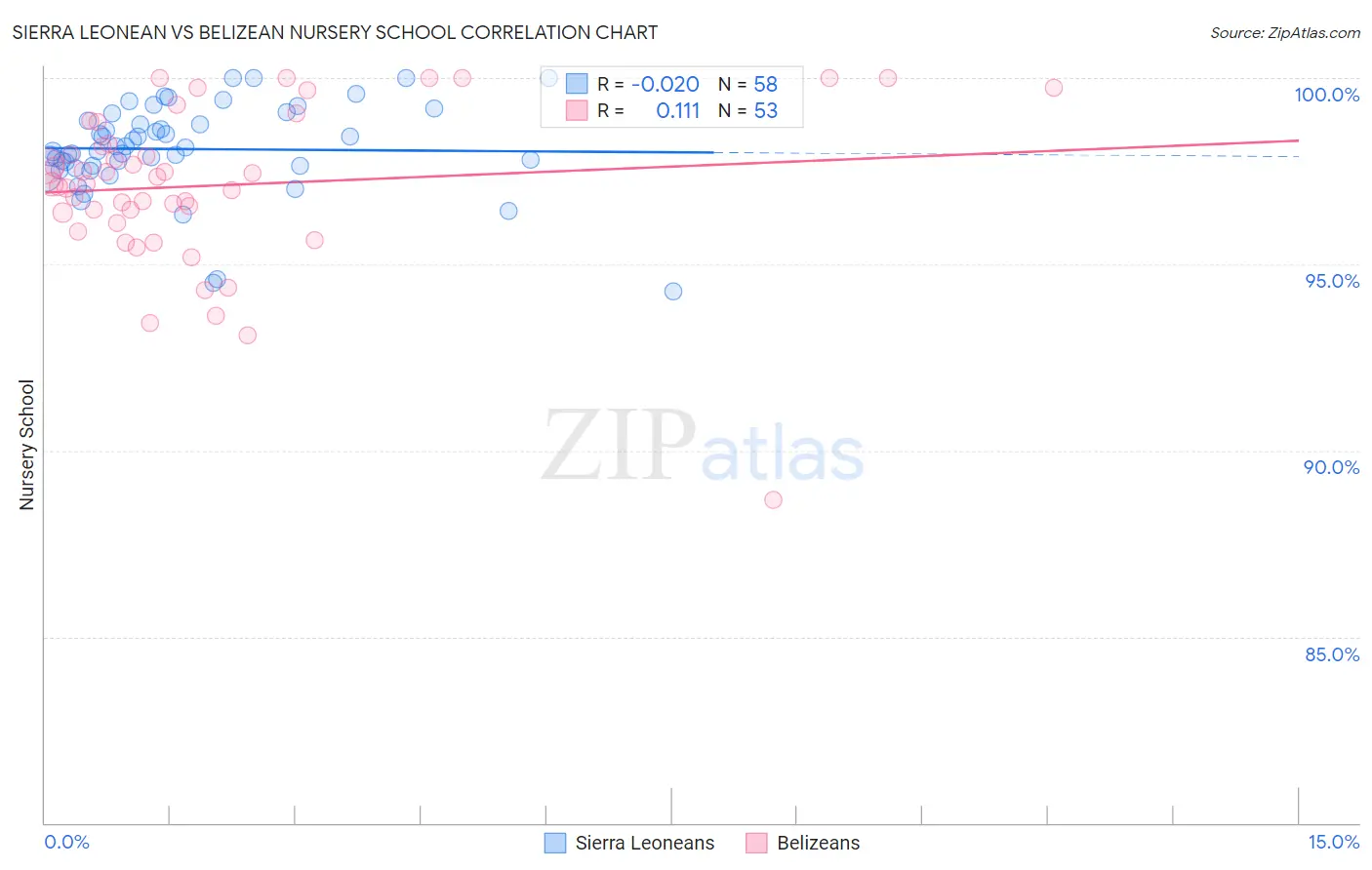 Sierra Leonean vs Belizean Nursery School