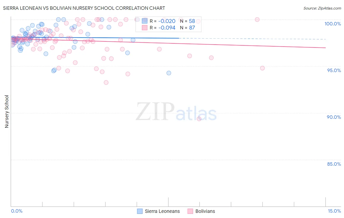 Sierra Leonean vs Bolivian Nursery School