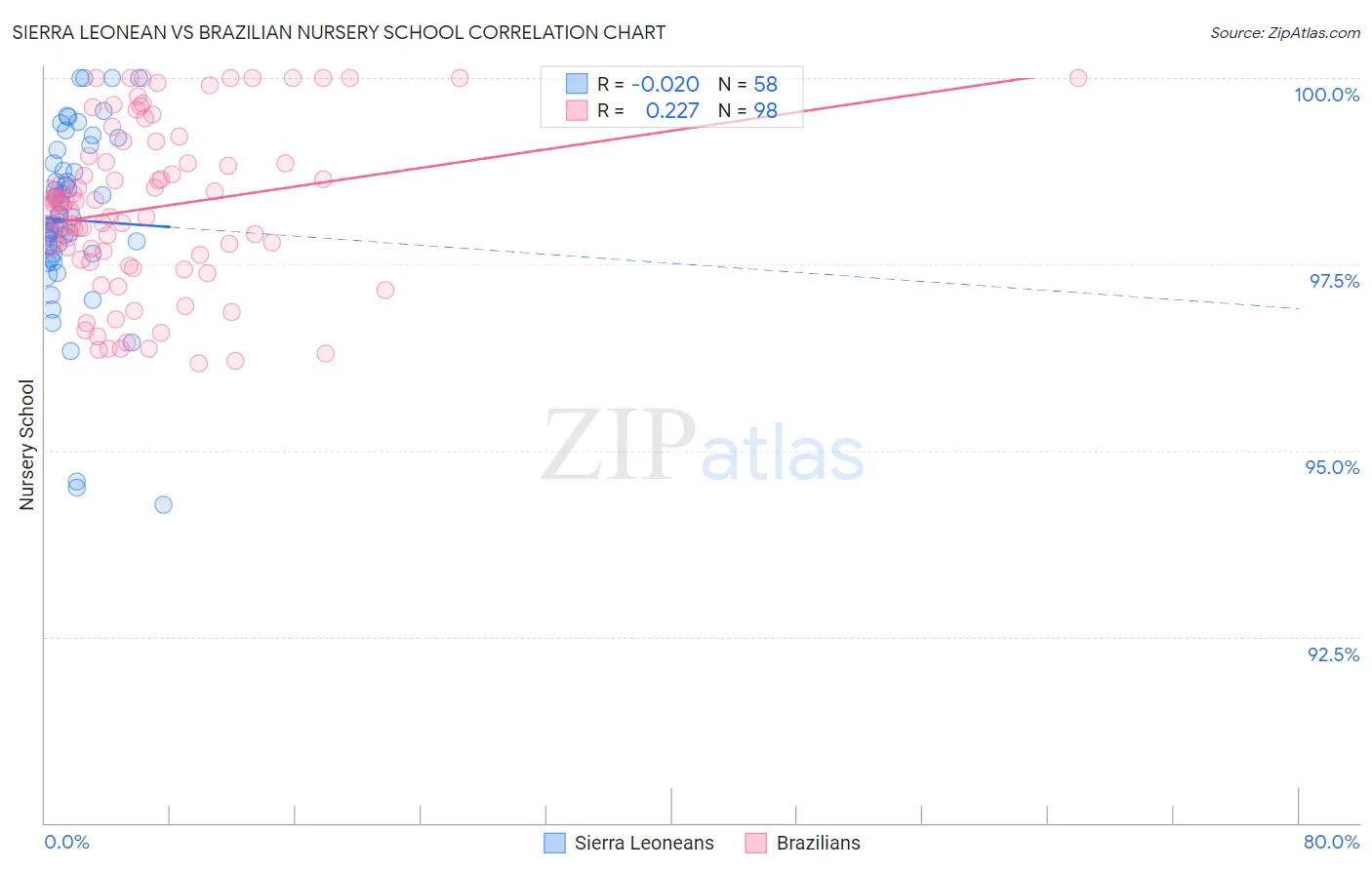 Sierra Leonean vs Brazilian Nursery School