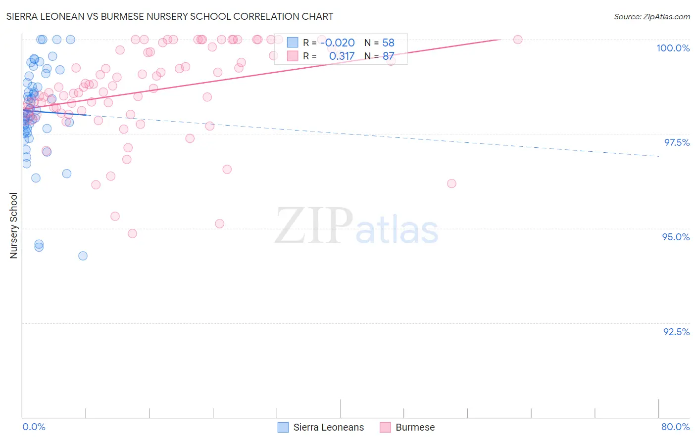 Sierra Leonean vs Burmese Nursery School