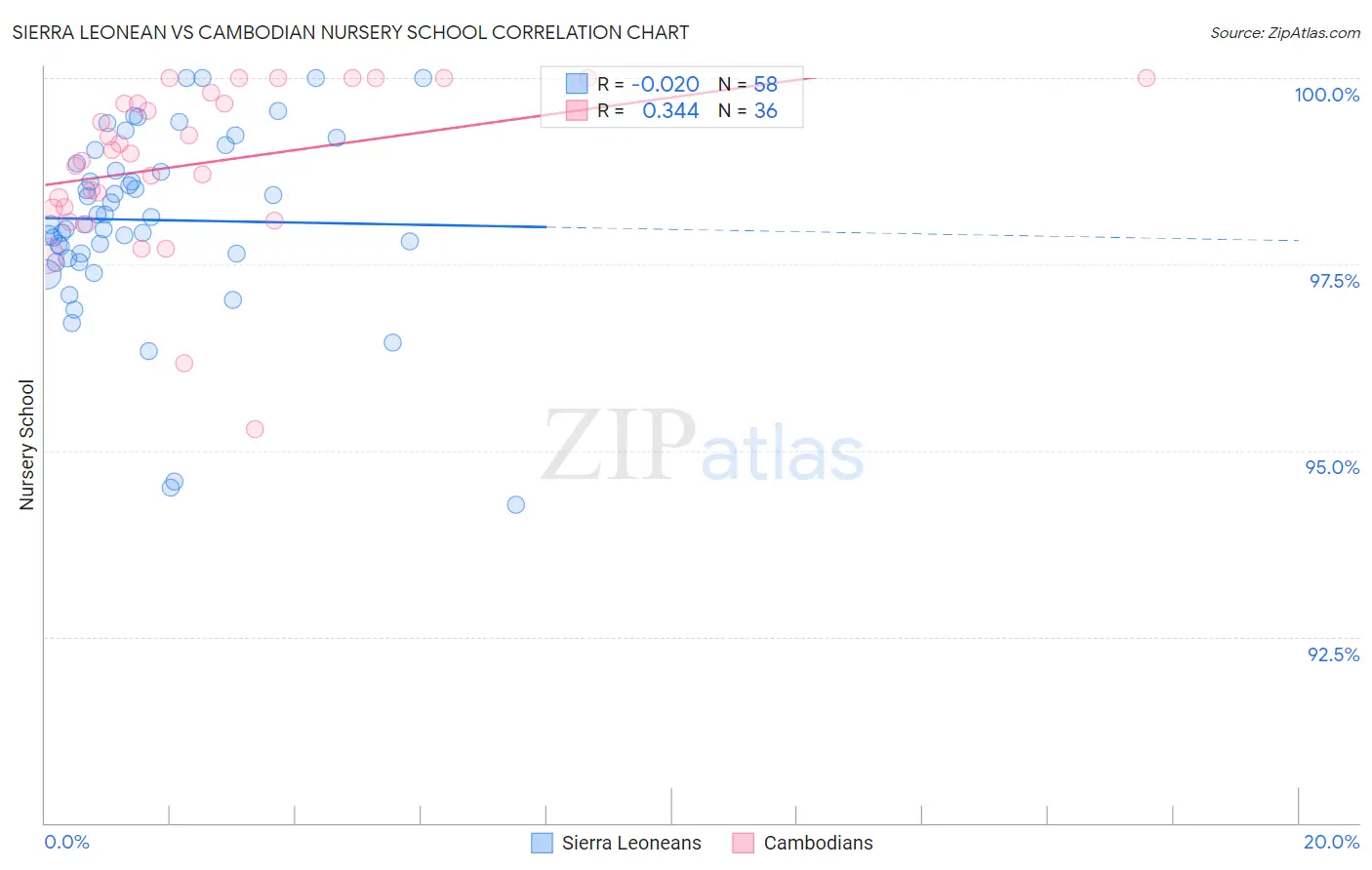 Sierra Leonean vs Cambodian Nursery School