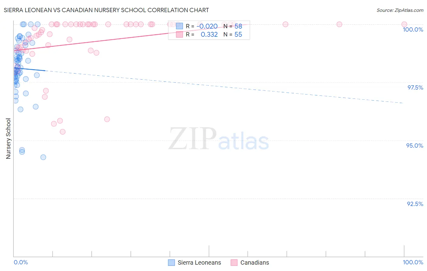 Sierra Leonean vs Canadian Nursery School