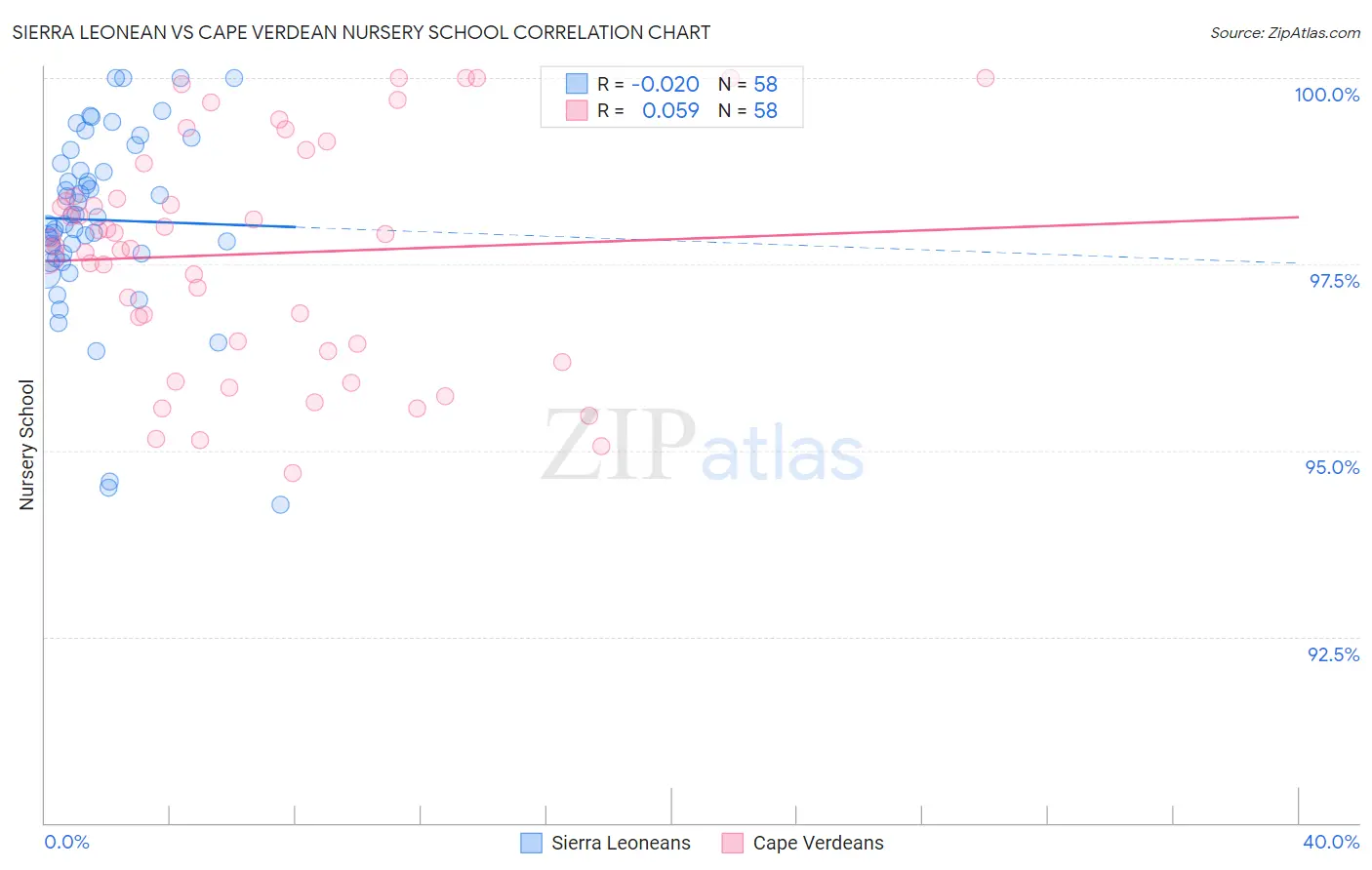 Sierra Leonean vs Cape Verdean Nursery School