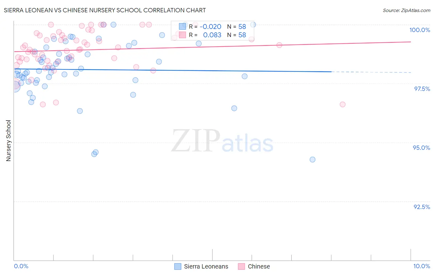 Sierra Leonean vs Chinese Nursery School