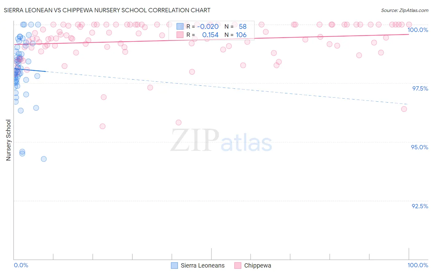 Sierra Leonean vs Chippewa Nursery School